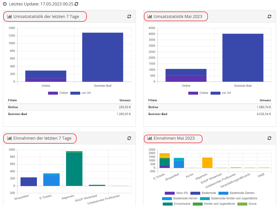 Reports, Dashboard